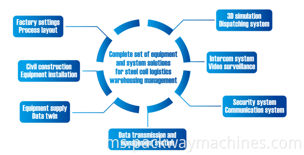 Complete Set Of Equipment And System Solutions For Steel Coil Logistics Warehousing Management